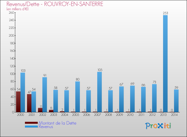 Evolution comparée de la dette et des revenus pour la commune de ROUVROY-EN-SANTERRE de 2000 à 2014 Comparaison de la dette et des revenus pour ROUVROY-EN-SANTERRE de 2000 à 2014
