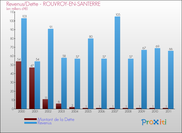 Evolution comparée de la dette et des revenus pour la commune de ROUVROY-EN-SANTERRE de 2000 à 2011 Comparaison de la dette et des revenus pour ROUVROY-EN-SANTERRE de 2000 à 2011