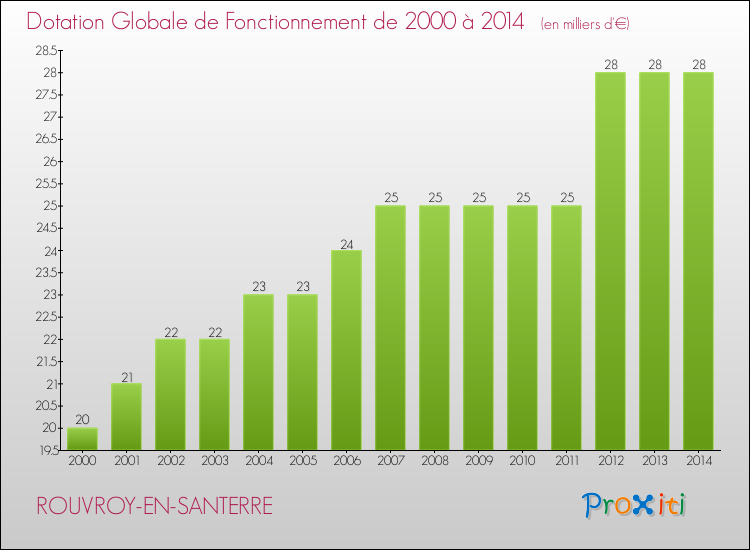 Evolution du montant de la Dotation Globale de Fonctionnement pour la commune de ROUVROY-EN-SANTERRE de 2000 à 2014 Evolution du montant de la Dotation Globale de Fonctionnement pour ROUVROY-EN-SANTERRE de 2000 à 2014