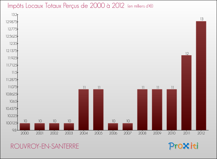 Evolution des Impôts Locaux pour la commune de ROUVROY-EN-SANTERRE de 2000 à 2012 Evolution des Impôts Locaux pour ROUVROY-EN-SANTERRE de 2000 à 2012