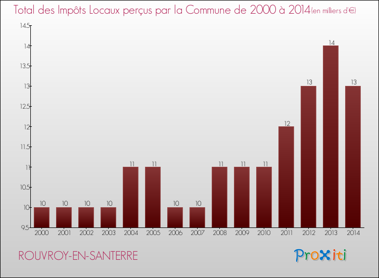 Evolution des Impôts Locaux pour la commune de ROUVROY-EN-SANTERRE de 2000 à 2014 Evolution des Impôts Locaux pour ROUVROY-EN-SANTERRE de 2000 à 2014