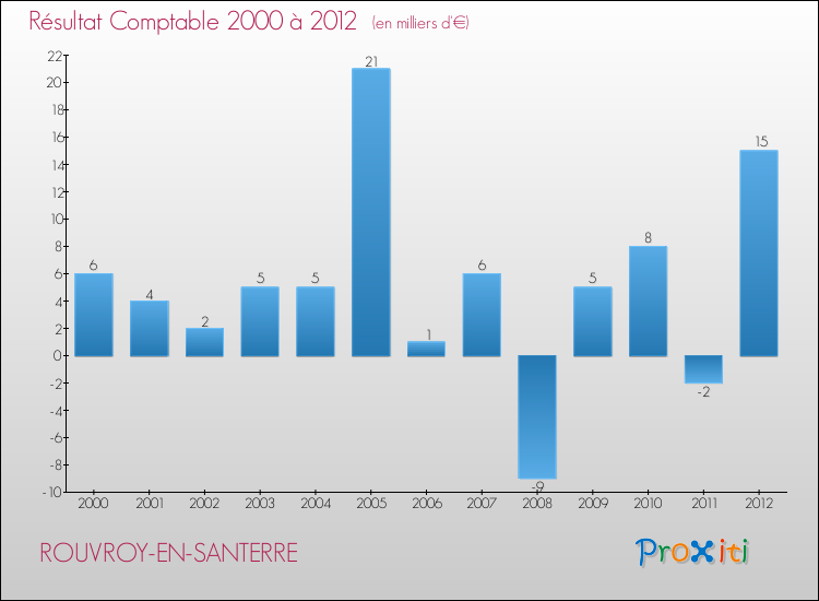 Evolution du résultat comptable pour la commune de ROUVROY-EN-SANTERRE de 2000 à 2012 Evolution du résultat comptable pour ROUVROY-EN-SANTERRE de 2000 à 2012