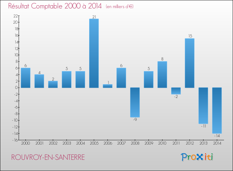 Evolution du résultat comptable pour la commune de ROUVROY-EN-SANTERRE de 2000 à 2014 Evolution du résultat comptable pour ROUVROY-EN-SANTERRE de 2000 à 2014