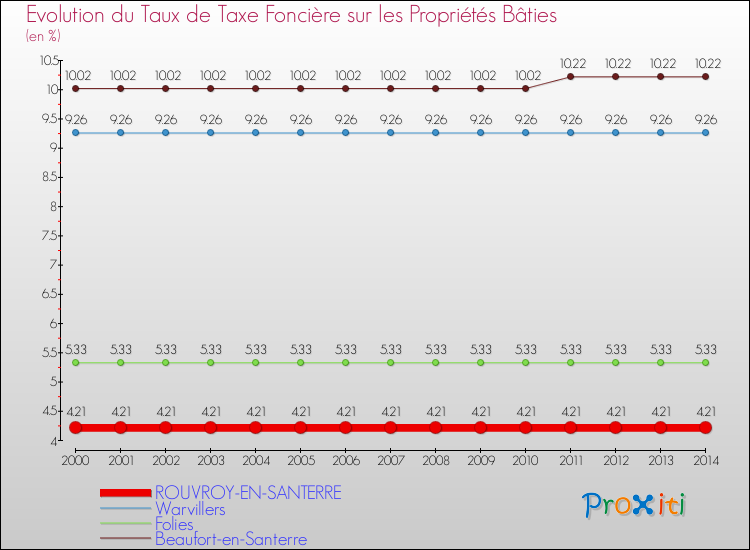 Evolution du taux de la taxe foncière sur le bati pour ROUVROY-EN-SANTERRE et les communes proches de 2000 à 2014 Comparaison des taux de taxe foncière sur le bati pour ROUVROY-EN-SANTERRE et les communes voisines de 2000 à 2014