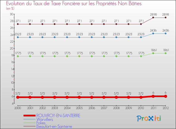 Evolution du taux de la taxe foncière sur les immeubles et terrains non batis pour ROUVROY-EN-SANTERRE et les communes proches de 2000 à 2012 Comparaison des taux de la taxe foncière sur les immeubles et terrains non batis pour ROUVROY-EN-SANTERRE et les communes voisines de 2000 à 2012