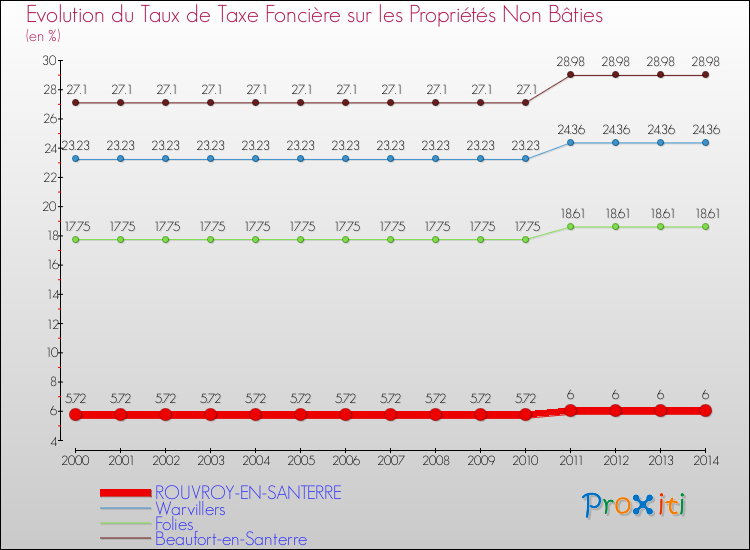 Evolution du taux de la taxe foncière sur les immeubles et terrains non batis pour ROUVROY-EN-SANTERRE et les communes proches de 2000 à 2014 Comparaison des taux de la taxe foncière sur les immeubles et terrains non batis pour ROUVROY-EN-SANTERRE et les communes voisines de 2000 à 2014