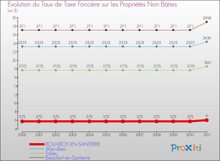 Evolution du taux de la taxe foncière sur les immeubles et terrains non batis pour ROUVROY-EN-SANTERRE et les communes proches Comparaison des taux de la taxe foncière sur les immeubles et terrains non batis pour ROUVROY-EN-SANTERRE et les communes voisines