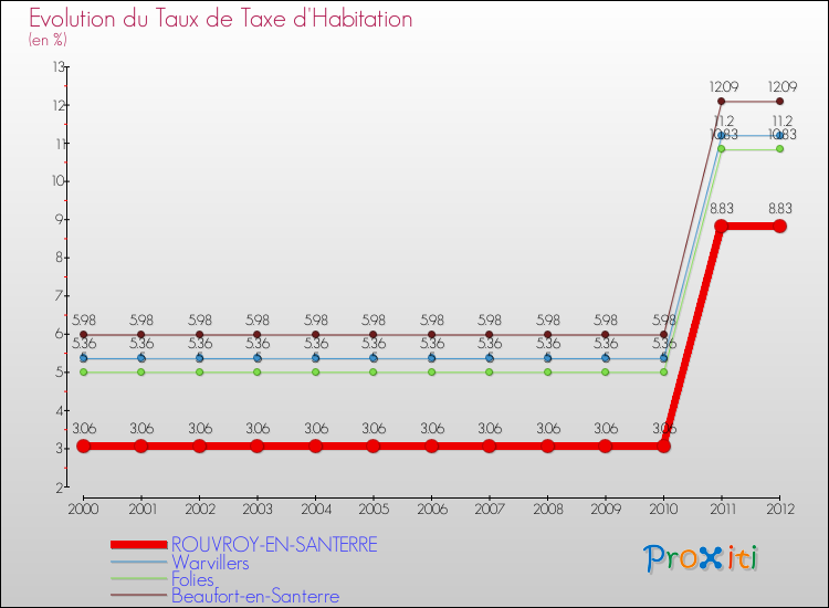 Evolution du taux de la taxe d'habitation pour ROUVROY-EN-SANTERRE et les communes proches Comparaison des taux de la taxe d'habitation pour ROUVROY-EN-SANTERRE et les communes voisines