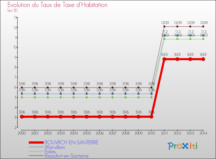 Evolution du taux de la taxe d'habitation pour ROUVROY-EN-SANTERRE et les communes proches de 2000 à 2014 Comparaison des taux de la taxe d'habitation pour ROUVROY-EN-SANTERRE et les communes voisines de 2000 à 2014