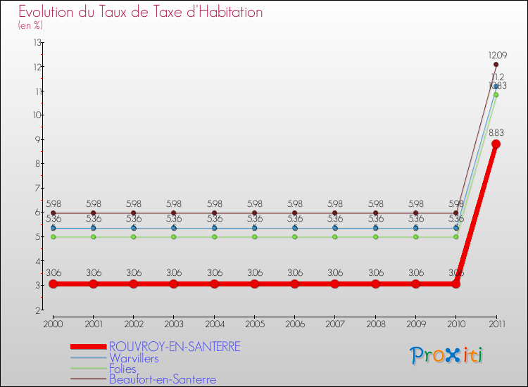 Evolution du taux de la taxe d'habitation pour ROUVROY-EN-SANTERRE et les communes proches Comparaison des taux de la taxe d'habitation pour ROUVROY-EN-SANTERRE et les communes voisines
