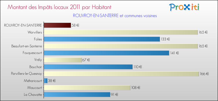 Montant des impôts locaux par Habitant pour ROUVROY-EN-SANTERRE et les communes proches Comparaison des impôts locaux par habitant pour ROUVROY-EN-SANTERRE et les communes voisines
