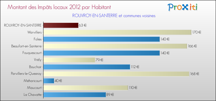 Montant des impôts locaux par Habitant pour ROUVROY-EN-SANTERRE et les communes proches Comparaison des impôts locaux par habitant pour ROUVROY-EN-SANTERRE et les communes voisines