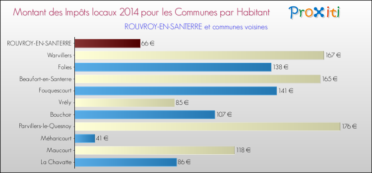 Montant des impôts locaux par Habitant pour ROUVROY-EN-SANTERRE et les communes proches en 2014 Comparaison des impôts locaux par habitant pour ROUVROY-EN-SANTERRE et les communes voisines en 2014