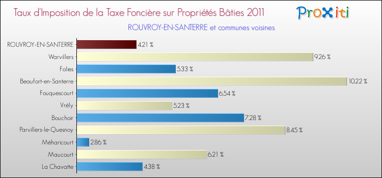 Taux d'imposition de la taxe foncière sur le bati 2011 pour ROUVROY-EN-SANTERRE et les communes proches Comparaison des taux d'imposition de la taxe foncière sur le bati 2011 pour ROUVROY-EN-SANTERRE et les communes voisines