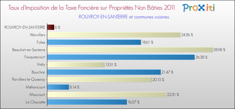 Taux d'imposition de la taxe foncière sur les immeubles et terrains non batis 2011 pour ROUVROY-EN-SANTERRE et les communes proches Comparaison des taux d'imposition de la taxe foncière sur les immeubles et terrains non batis 2011 pour ROUVROY-EN-SANTERRE et les communes voisines