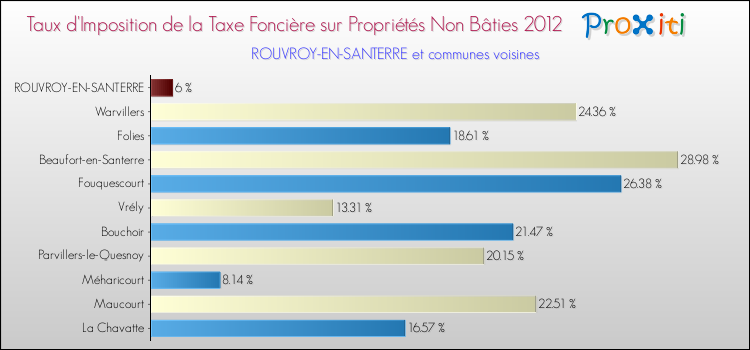 Taux d'imposition de la taxe foncière sur les immeubles et terrains non batis 2012 pour ROUVROY-EN-SANTERRE et les communes proches Comparaison des taux d'imposition de la taxe foncière sur les immeubles et terrains non batis 2012 pour ROUVROY-EN-SANTERRE et les communes voisines