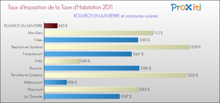 Taux d'imposition de la taxe d'habitation 2011 pour ROUVROY-EN-SANTERRE et les communes proches Comparaison des taux d'imposition de la taxe d'habitation 2011 pour ROUVROY-EN-SANTERRE et les communes voisines