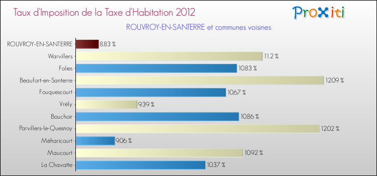 Taux d'imposition de la taxe d'habitation 2012 pour ROUVROY-EN-SANTERRE et les communes proches Comparaison des taux d'imposition de la taxe d'habitation 2012 pour ROUVROY-EN-SANTERRE et les communes voisines