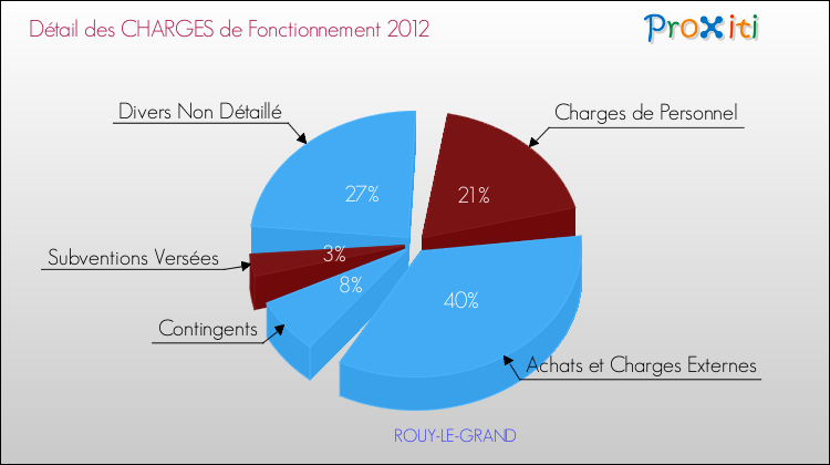 Décomposition des Charges de Fonctionnement 2012 de la commune de ROUY-LE-GRAND Charges de Fonctionnement 2012 pour la commune de ROUY-LE-GRAND