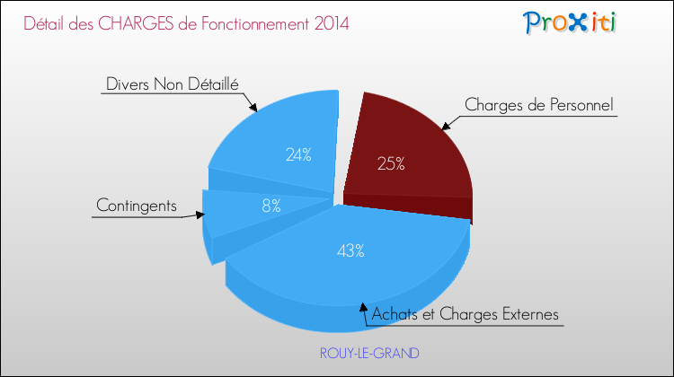 Décomposition des Charges de Fonctionnement 2014 de la commune de ROUY-LE-GRAND Charges de Fonctionnement 2014 pour la commune de ROUY-LE-GRAND