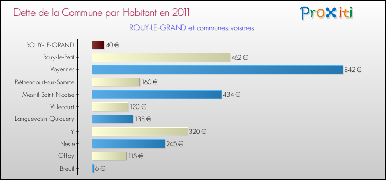 Dette par habitant de la commune en 2011 pour ROUY-LE-GRAND et les communes proches Comparaison de la dette par habitant de la commune en 2011 pour ROUY-LE-GRAND et les communes voisines