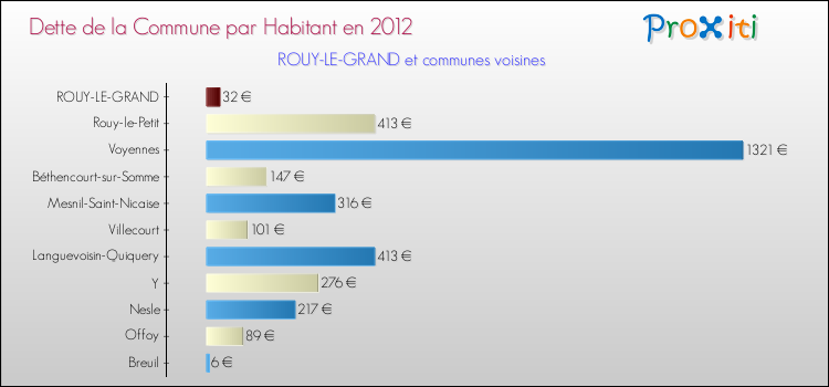 Dette par habitant de la commune en 2012 pour ROUY-LE-GRAND et les communes proches Comparaison de la dette par habitant de la commune en 2012 pour ROUY-LE-GRAND et les communes voisines
