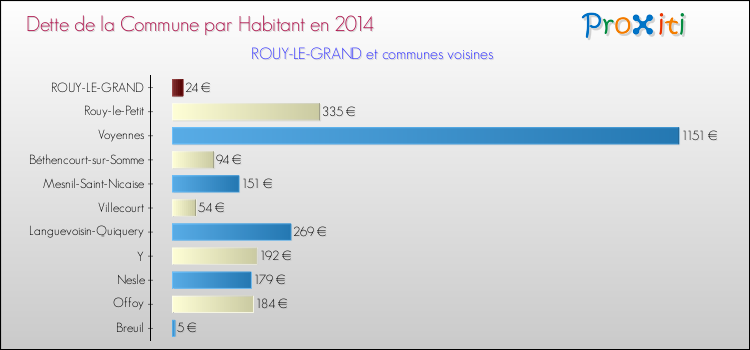 Dette par habitant de la commune en 2014 pour ROUY-LE-GRAND et les communes proches Comparaison de la dette par habitant de la commune en 2014 pour ROUY-LE-GRAND et les communes voisines