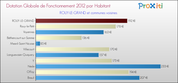 Montant des dotations globales de fonctionnement DGF par Habitant pour ROUY-LE-GRAND et les communes proches Comparaison des des dotations globales de fonctionnement DGF par habitant pour ROUY-LE-GRAND et les communes voisines