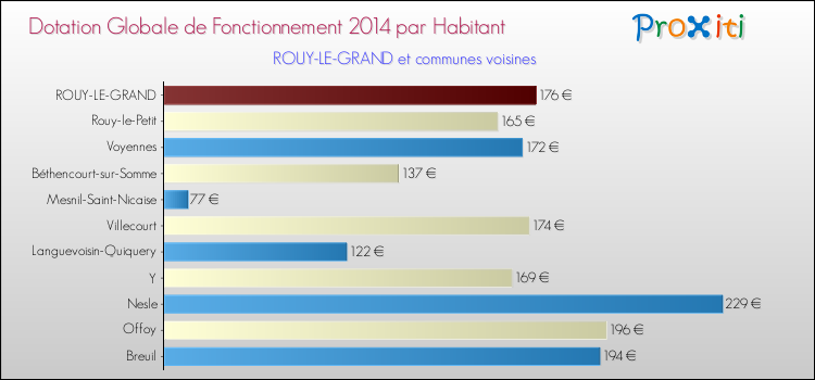 Montant des dotations globales de fonctionnement DGF par Habitant pour ROUY-LE-GRAND et les communes proches en 2014. Comparaison des des dotations globales de fonctionnement DGF par habitant pour ROUY-LE-GRAND et les communes voisines en 2014.