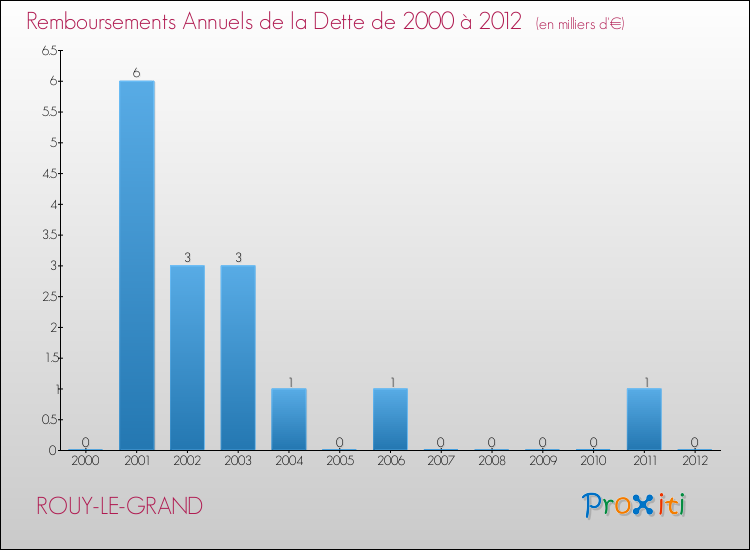 Evolution de l'annuité de la dette pour la commune de ROUY-LE-GRAND de 2000 à 2012 Annuités de la dette pour ROUY-LE-GRAND de 2000 à 2012