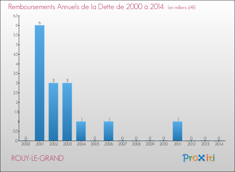Evolution de l'annuité de la dette pour la commune de ROUY-LE-GRAND de 2000 à 2014 Annuités de la dette pour ROUY-LE-GRAND de 2000 à 2014