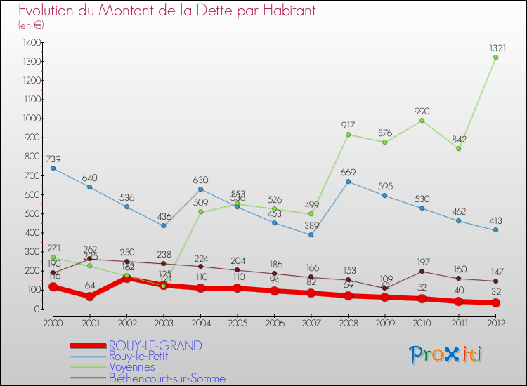 Evolution de la dette par habitant pour la commune de ROUY-LE-GRAND et les communes proches de 2000 à 2012 Comparaison de la dette par habitant pour ROUY-LE-GRAND et les communes voisines de 2000 à 2012