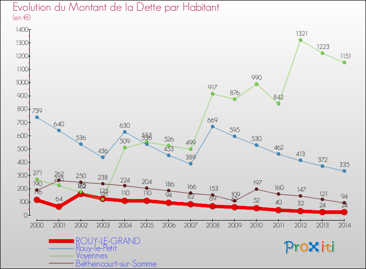 Evolution de la dette par habitant pour la commune de ROUY-LE-GRAND et les communes proches de 2000 à 2014 Comparaison de la dette par habitant pour ROUY-LE-GRAND et les communes voisines de 2000 à 2014