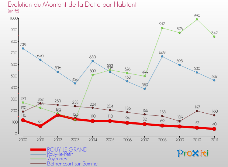 Evolution de la dette par habitant pour la commune de ROUY-LE-GRAND et les communes proches Comparaison de la dette par habitant pour ROUY-LE-GRAND et les communes voisines