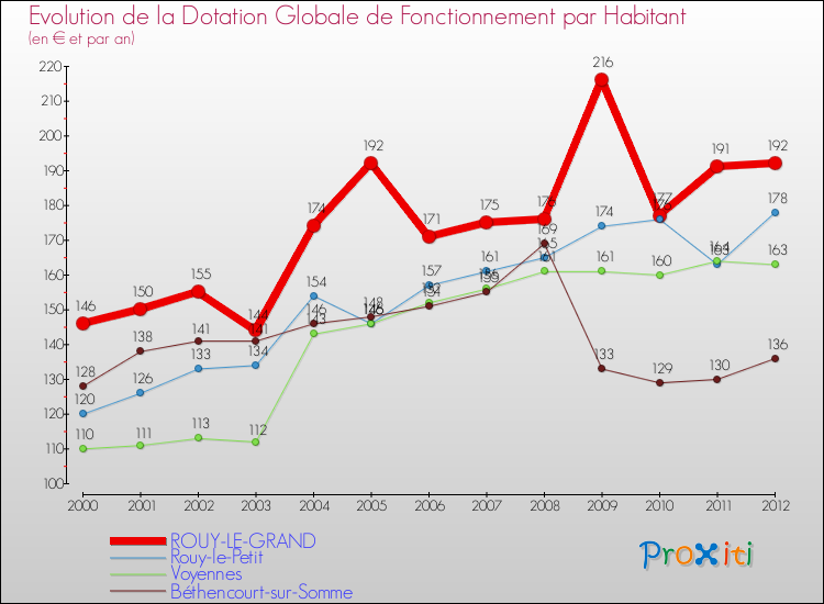 Evolution et montant de la dotation globale de fonctionnement par Habitant pour ROUY-LE-GRAND et les communes proches Comparaison des dotations globales de fonctionnement par habitant pour ROUY-LE-GRAND et les communes voisines