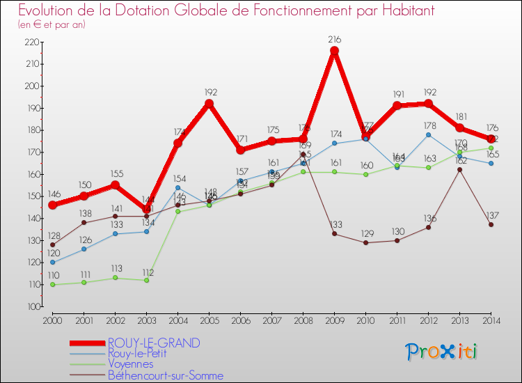 Evolution et montant de la dotation globale de fonctionnement par Habitant pour ROUY-LE-GRAND et les communes proches de 2000 à 2014. Comparaison des dotations globales de fonctionnement par habitant pour ROUY-LE-GRAND et les communes voisines de 2000 à 2014.