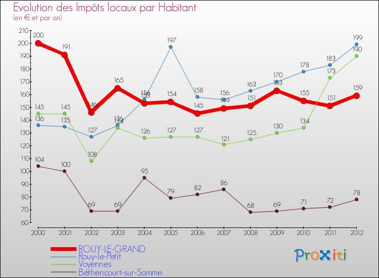 Evolution et montant des impôts locaux par Habitant pour ROUY-LE-GRAND et les communes proches Comparaison des impôts locaux par habitant pour ROUY-LE-GRAND et les communes voisines