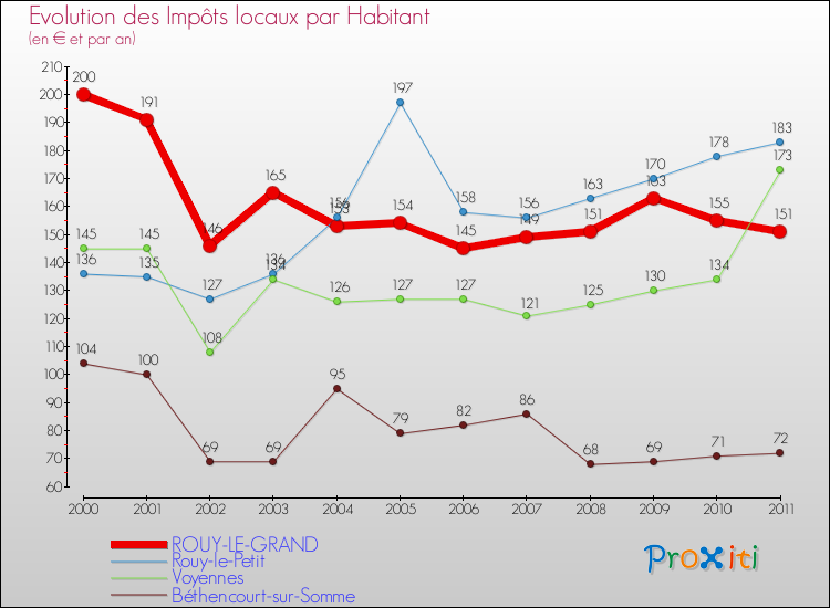 Evolution et montant des impôts locaux par Habitant pour ROUY-LE-GRAND et les communes proches Comparaison des impôts locaux par habitant pour ROUY-LE-GRAND et les communes voisines