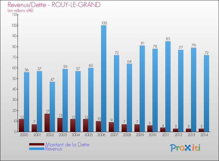 Evolution comparée de la dette et des revenus pour la commune de ROUY-LE-GRAND de 2000 à 2014 Comparaison de la dette et des revenus pour ROUY-LE-GRAND de 2000 à 2014