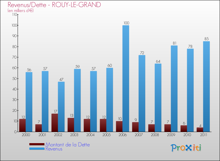 Evolution comparée de la dette et des revenus pour la commune de ROUY-LE-GRAND de 2000 à 2011 Comparaison de la dette et des revenus pour ROUY-LE-GRAND de 2000 à 2011