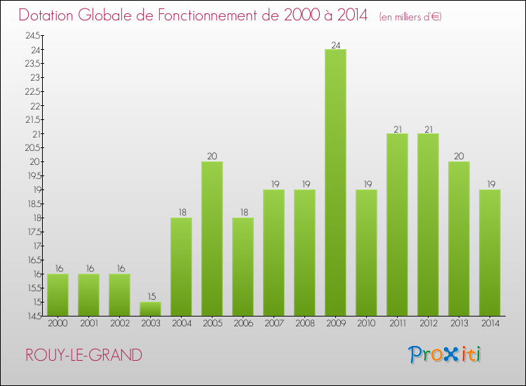 Evolution du montant de la Dotation Globale de Fonctionnement pour la commune de ROUY-LE-GRAND de 2000 à 2014 Evolution du montant de la Dotation Globale de Fonctionnement pour ROUY-LE-GRAND de 2000 à 2014