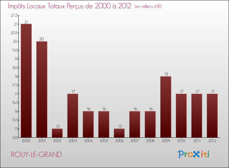 Evolution des Impôts Locaux pour la commune de ROUY-LE-GRAND de 2000 à 2012 Evolution des Impôts Locaux pour ROUY-LE-GRAND de 2000 à 2012