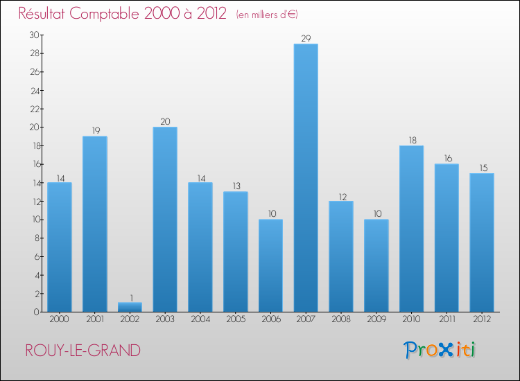 Evolution du résultat comptable pour la commune de ROUY-LE-GRAND de 2000 à 2012 Evolution du résultat comptable pour ROUY-LE-GRAND de 2000 à 2012