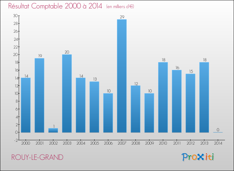 Evolution du résultat comptable pour la commune de ROUY-LE-GRAND de 2000 à 2014 Evolution du résultat comptable pour ROUY-LE-GRAND de 2000 à 2014