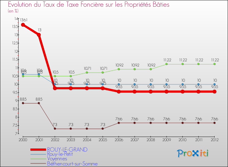 Evolution du taux de la taxe foncière sur le bati pour ROUY-LE-GRAND et les communes proches de 2000 à 2012 Comparaison des taux de taxe foncière sur le bati pour ROUY-LE-GRAND et les communes voisines de 2000 à 2012