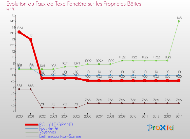 Evolution du taux de la taxe foncière sur le bati pour ROUY-LE-GRAND et les communes proches de 2000 à 2014 Comparaison des taux de taxe foncière sur le bati pour ROUY-LE-GRAND et les communes voisines de 2000 à 2014