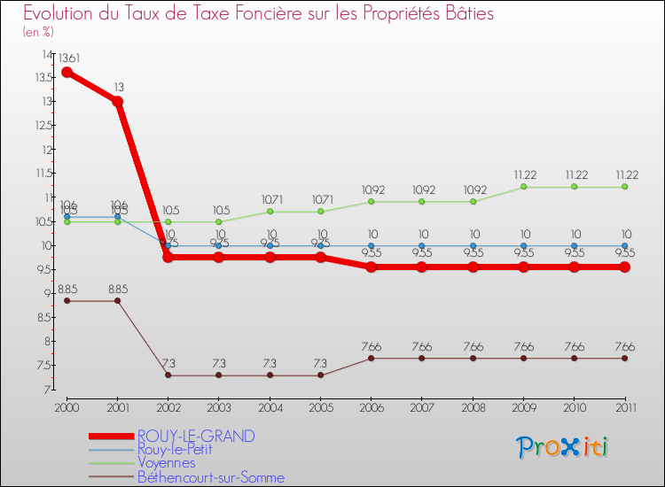 Evolution du taux de la taxe foncière sur le bati pour ROUY-LE-GRAND et les communes proches Comparaison des taux de taxe foncière sur le bati pour ROUY-LE-GRAND et les communes voisines
