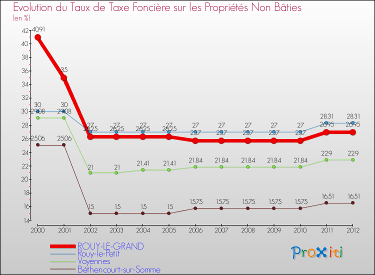 Evolution du taux de la taxe foncière sur les immeubles et terrains non batis pour ROUY-LE-GRAND et les communes proches de 2000 à 2012 Comparaison des taux de la taxe foncière sur les immeubles et terrains non batis pour ROUY-LE-GRAND et les communes voisines de 2000 à 2012