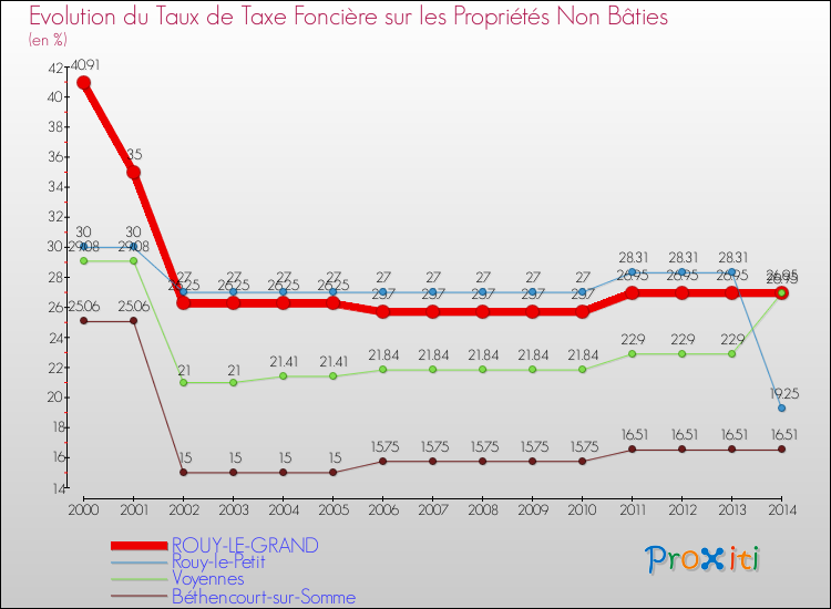 Evolution du taux de la taxe foncière sur les immeubles et terrains non batis pour ROUY-LE-GRAND et les communes proches de 2000 à 2014 Comparaison des taux de la taxe foncière sur les immeubles et terrains non batis pour ROUY-LE-GRAND et les communes voisines de 2000 à 2014
