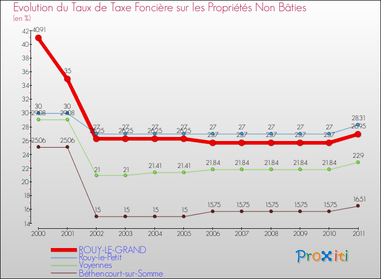 Evolution du taux de la taxe foncière sur les immeubles et terrains non batis pour ROUY-LE-GRAND et les communes proches Comparaison des taux de la taxe foncière sur les immeubles et terrains non batis pour ROUY-LE-GRAND et les communes voisines